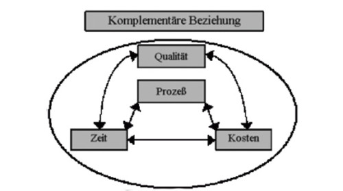 Lean-Management