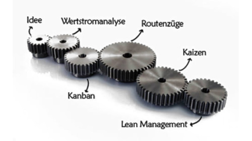 LEAN-WERKZEUGE